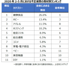 ネット通販_不正注文の実態_図表参考　天地２段で