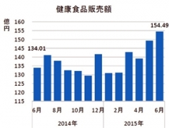 販売額