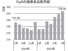 商業動態統計