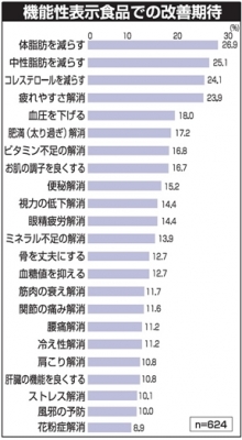 健食懇図表