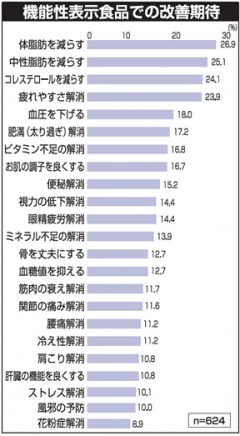 健食懇図表