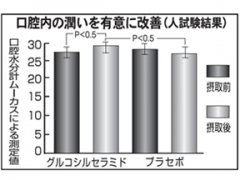 植物セラミド